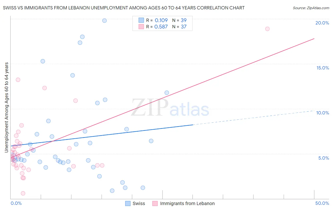 Swiss vs Immigrants from Lebanon Unemployment Among Ages 60 to 64 years