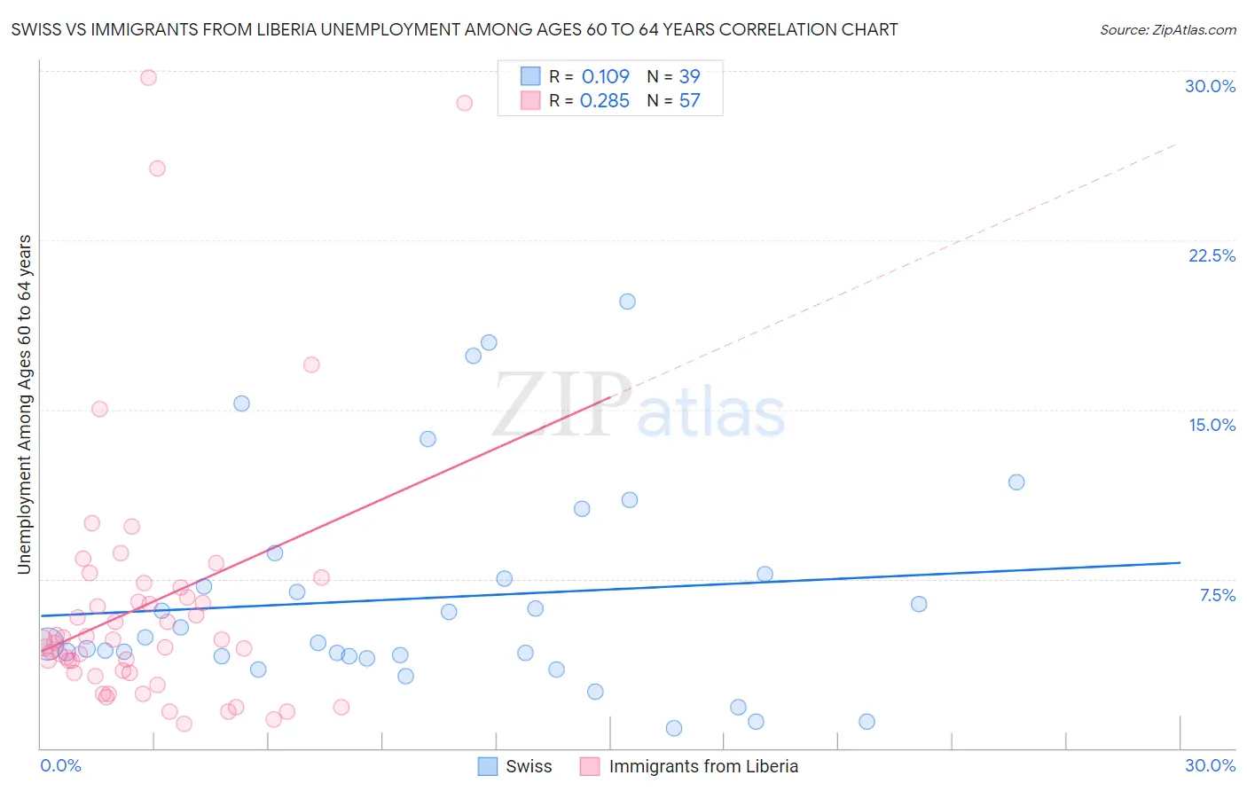 Swiss vs Immigrants from Liberia Unemployment Among Ages 60 to 64 years