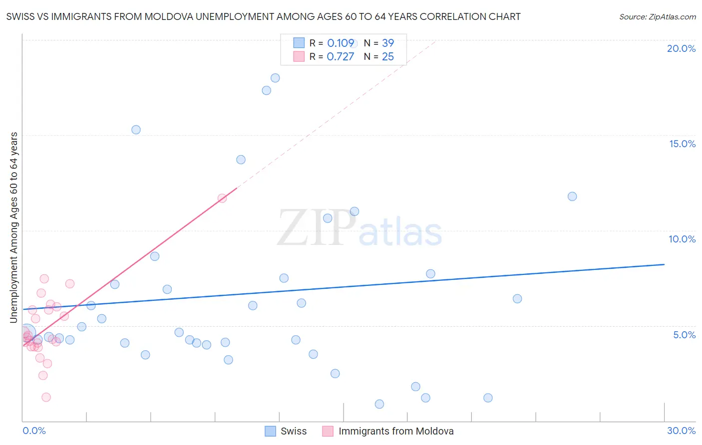 Swiss vs Immigrants from Moldova Unemployment Among Ages 60 to 64 years