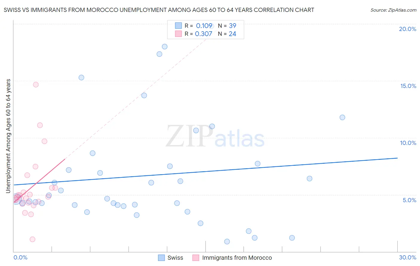Swiss vs Immigrants from Morocco Unemployment Among Ages 60 to 64 years
