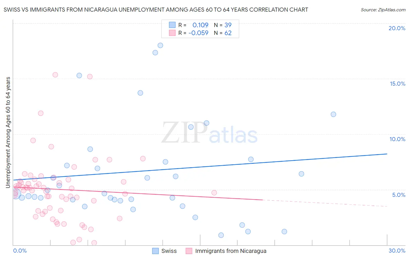 Swiss vs Immigrants from Nicaragua Unemployment Among Ages 60 to 64 years