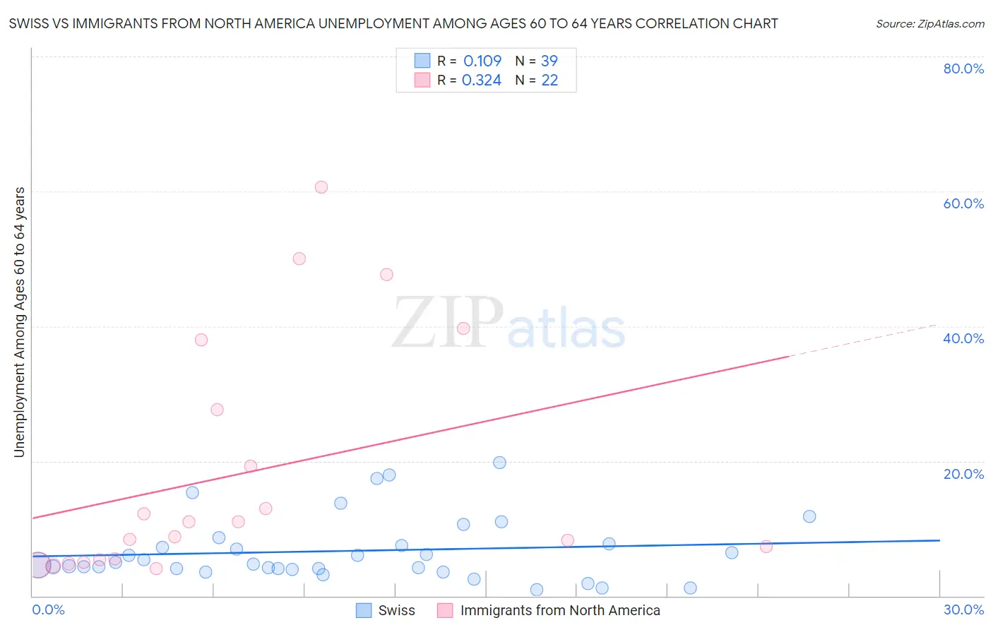 Swiss vs Immigrants from North America Unemployment Among Ages 60 to 64 years