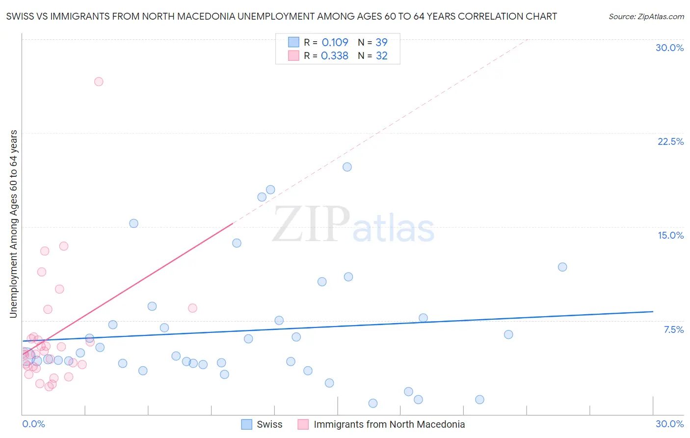 Swiss vs Immigrants from North Macedonia Unemployment Among Ages 60 to 64 years