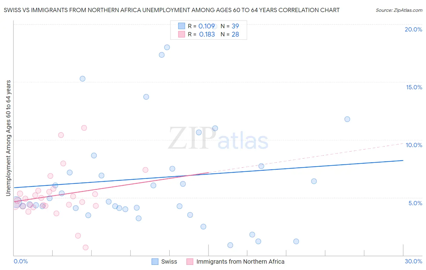 Swiss vs Immigrants from Northern Africa Unemployment Among Ages 60 to 64 years