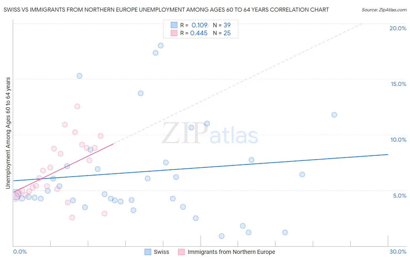 Swiss vs Immigrants from Northern Europe Unemployment Among Ages 60 to 64 years
