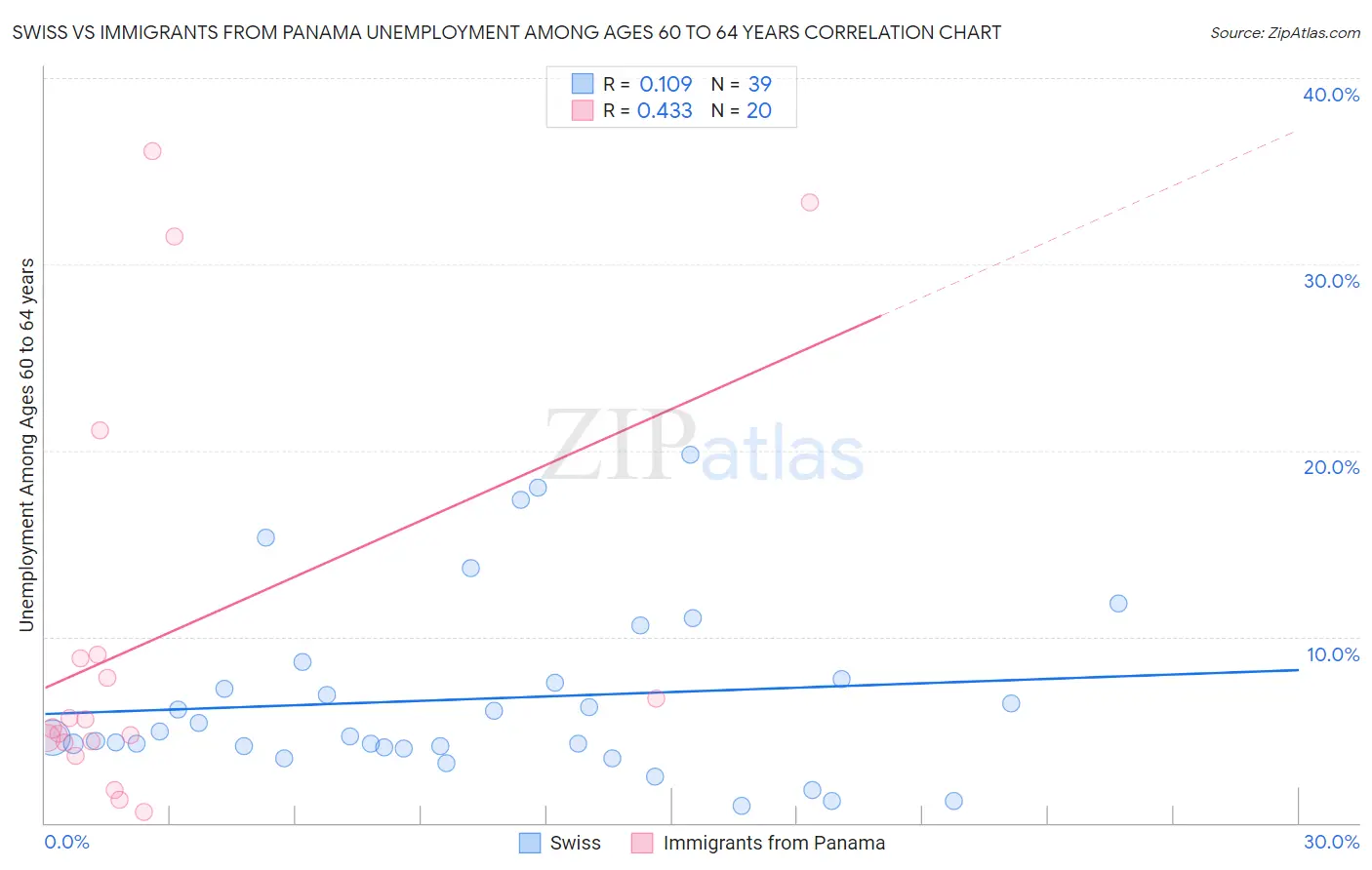 Swiss vs Immigrants from Panama Unemployment Among Ages 60 to 64 years