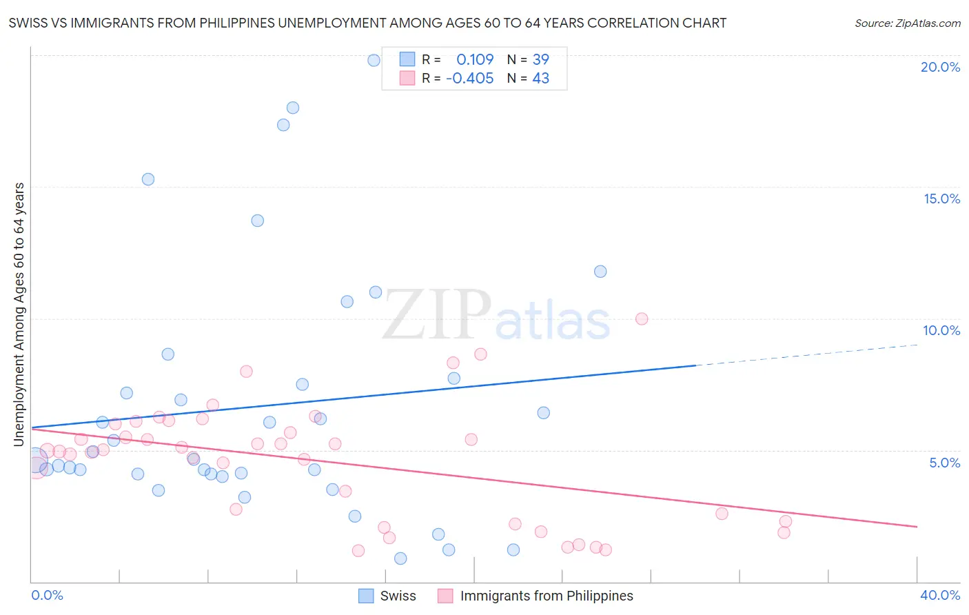 Swiss vs Immigrants from Philippines Unemployment Among Ages 60 to 64 years