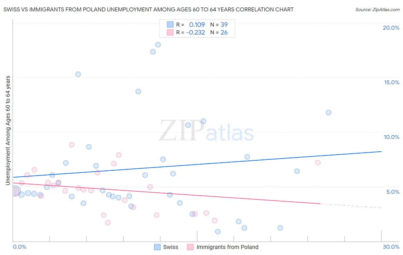 Swiss vs Immigrants from Poland Unemployment Among Ages 60 to 64 years