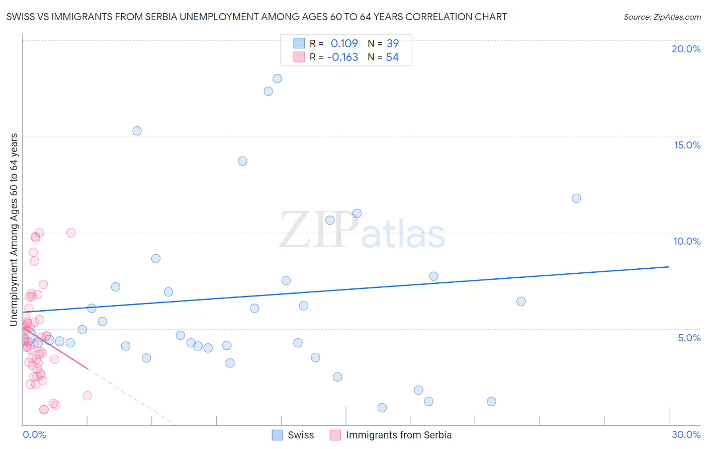 Swiss vs Immigrants from Serbia Unemployment Among Ages 60 to 64 years