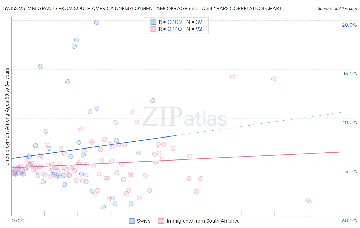 Swiss vs Immigrants from South America Unemployment Among Ages 60 to 64 years