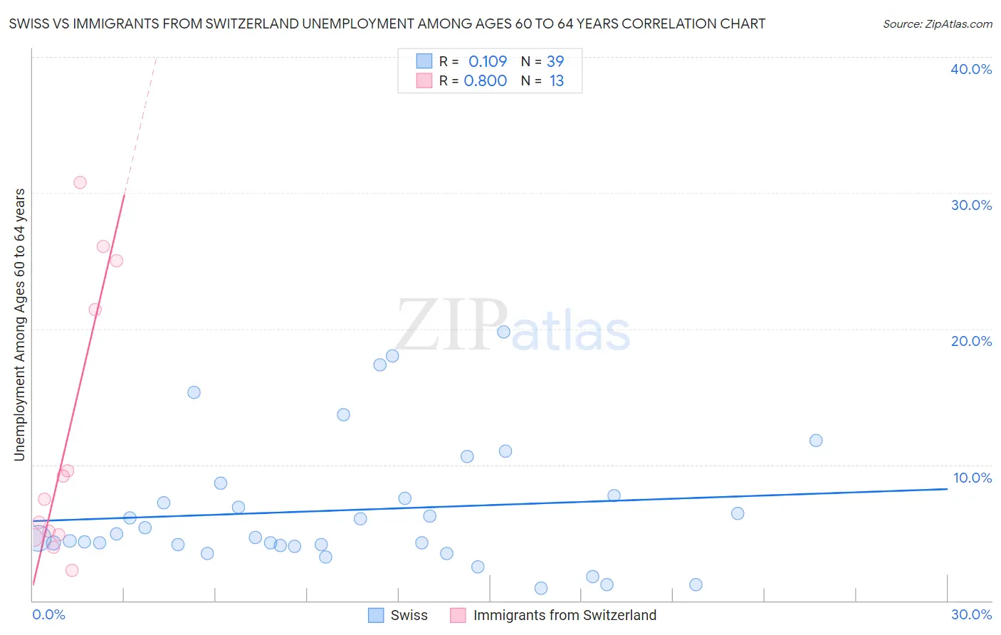 Swiss vs Immigrants from Switzerland Unemployment Among Ages 60 to 64 years
