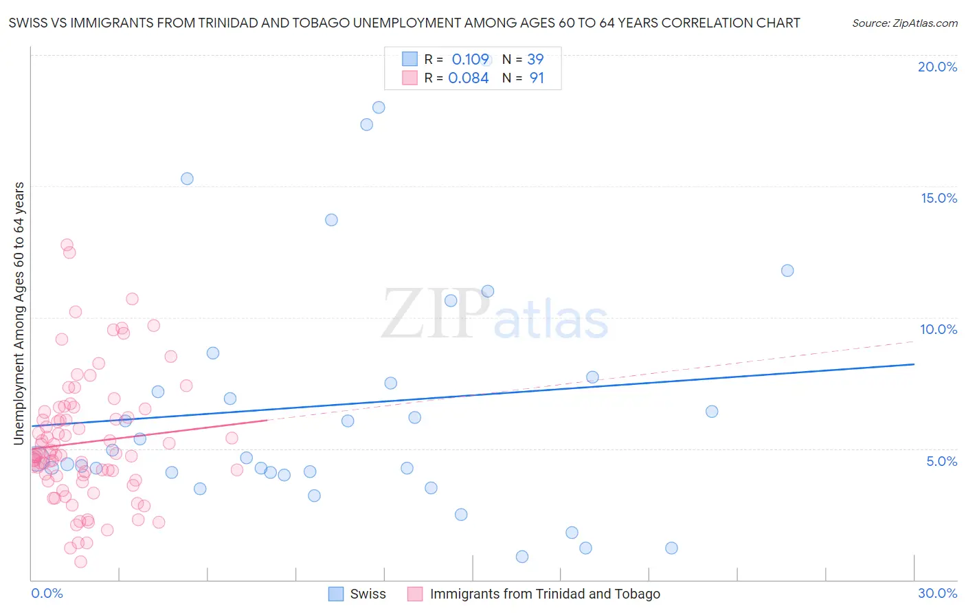 Swiss vs Immigrants from Trinidad and Tobago Unemployment Among Ages 60 to 64 years