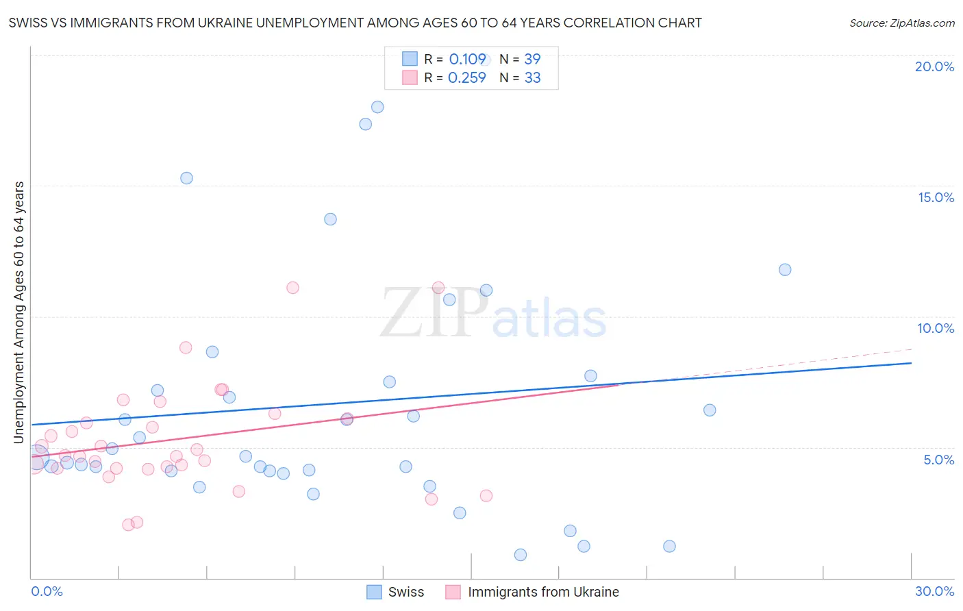 Swiss vs Immigrants from Ukraine Unemployment Among Ages 60 to 64 years