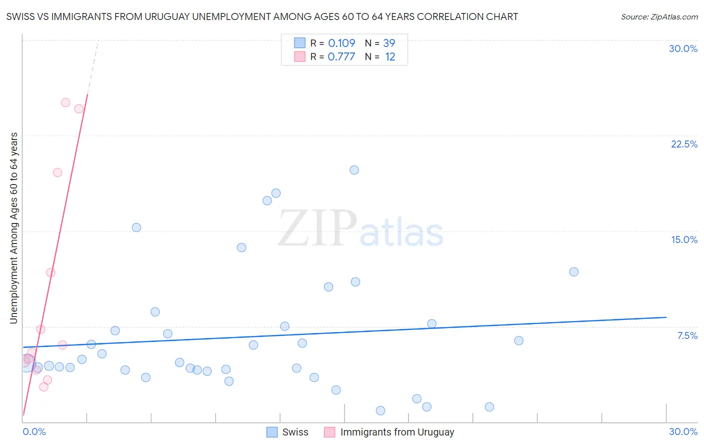 Swiss vs Immigrants from Uruguay Unemployment Among Ages 60 to 64 years