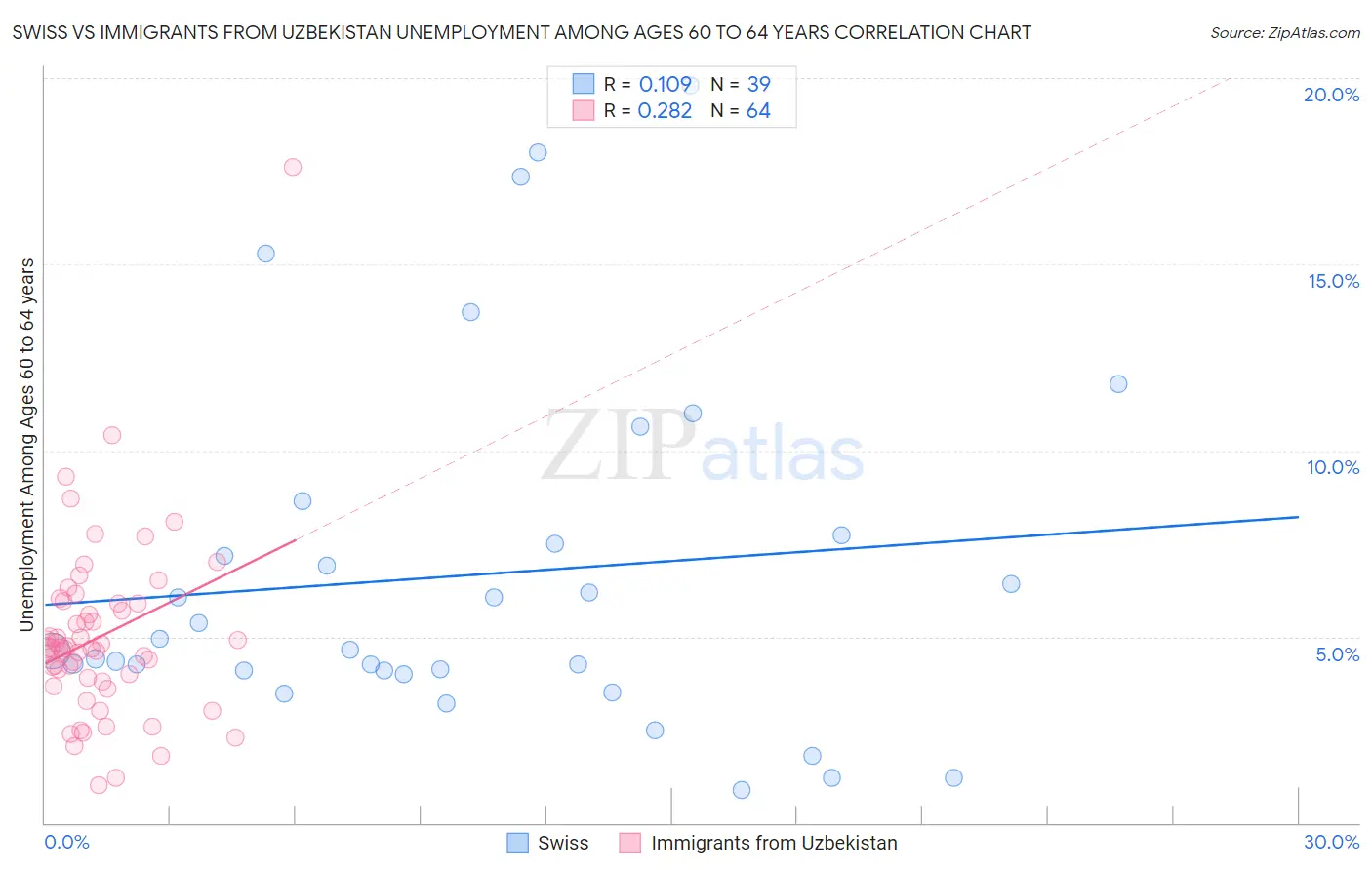 Swiss vs Immigrants from Uzbekistan Unemployment Among Ages 60 to 64 years