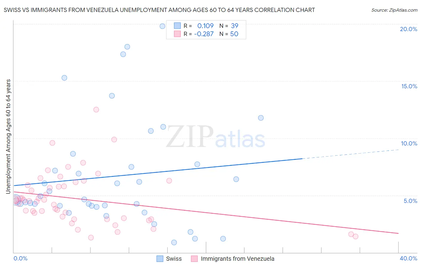Swiss vs Immigrants from Venezuela Unemployment Among Ages 60 to 64 years