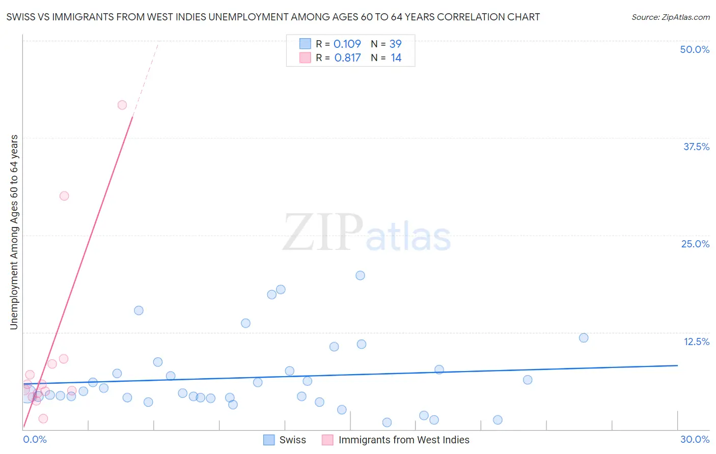 Swiss vs Immigrants from West Indies Unemployment Among Ages 60 to 64 years
