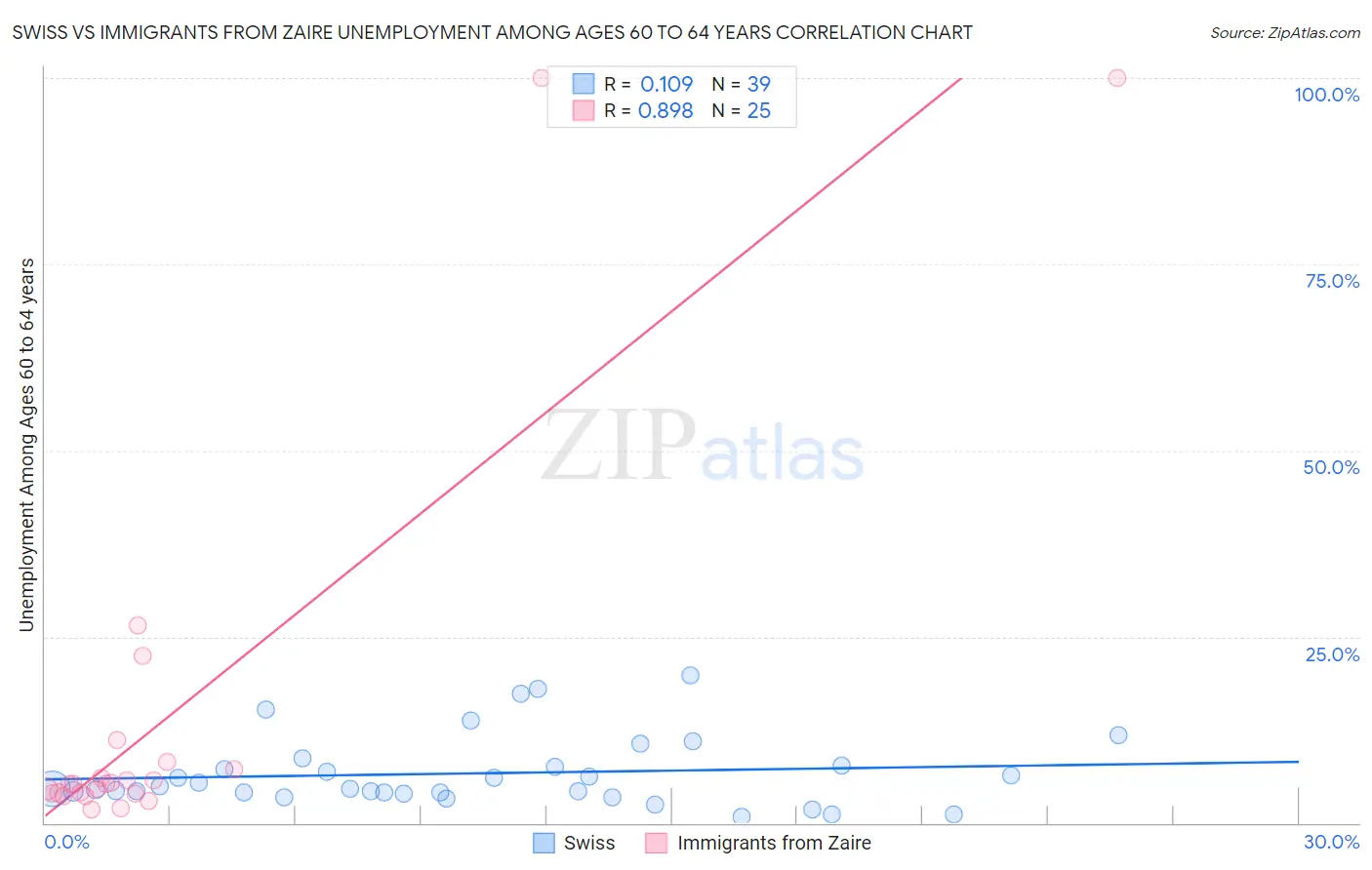 Swiss vs Immigrants from Zaire Unemployment Among Ages 60 to 64 years
