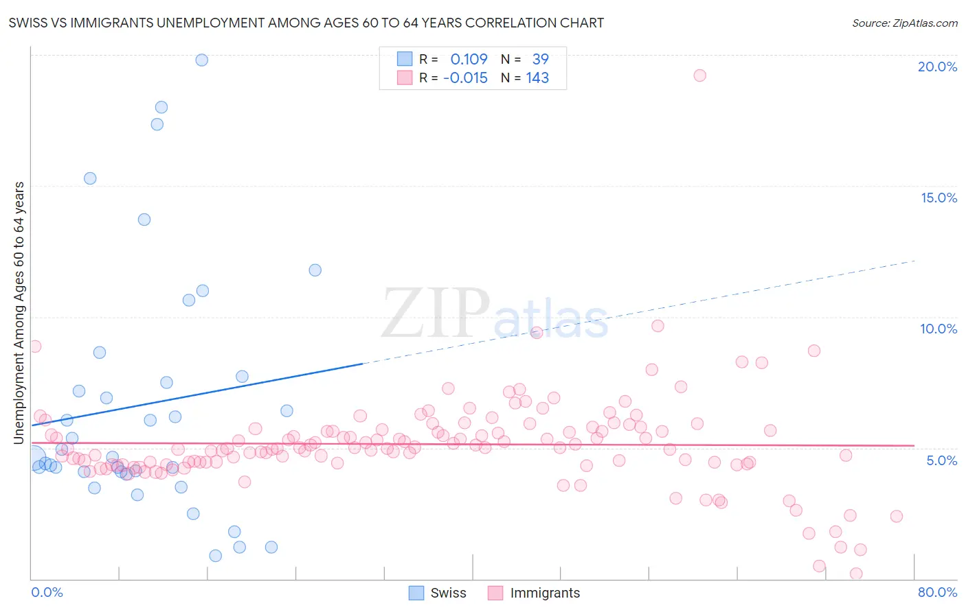 Swiss vs Immigrants Unemployment Among Ages 60 to 64 years