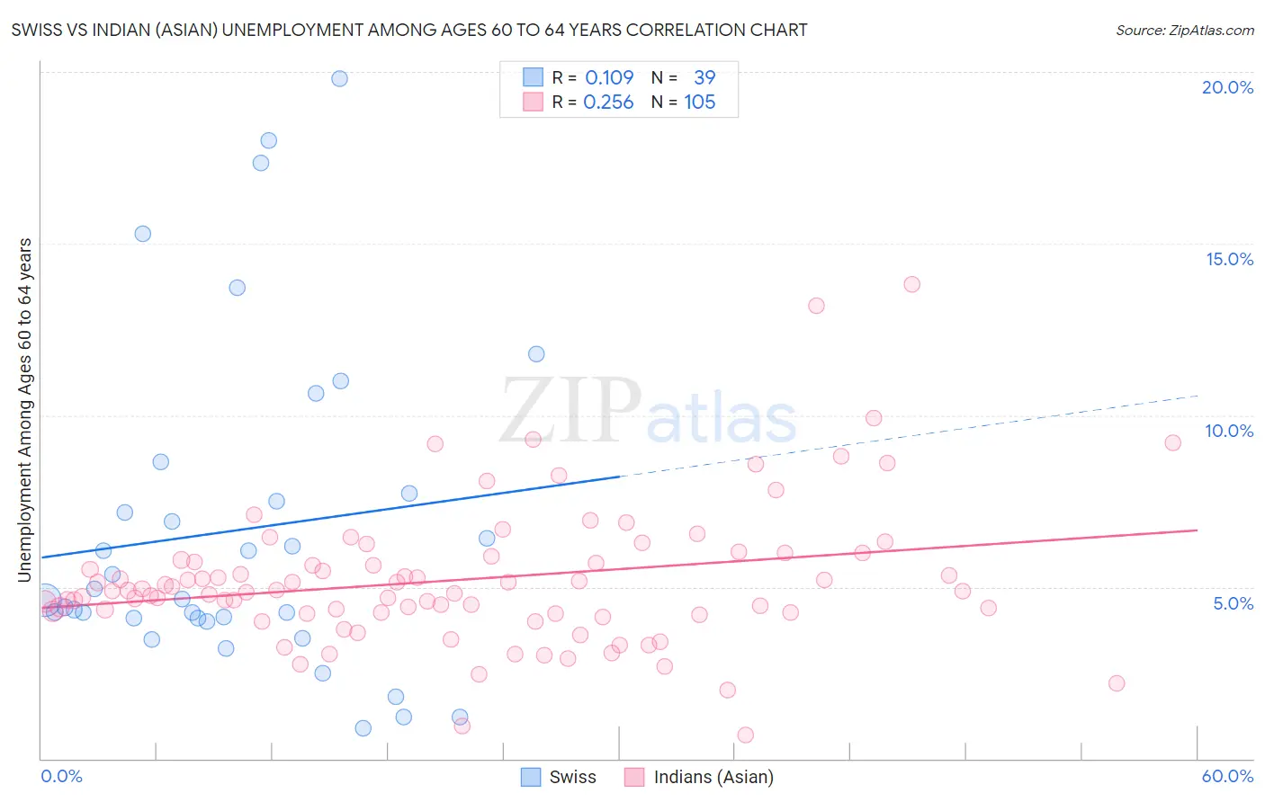 Swiss vs Indian (Asian) Unemployment Among Ages 60 to 64 years