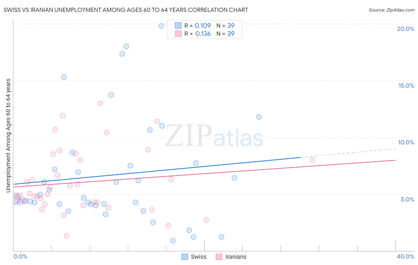 Swiss vs Iranian Unemployment Among Ages 60 to 64 years