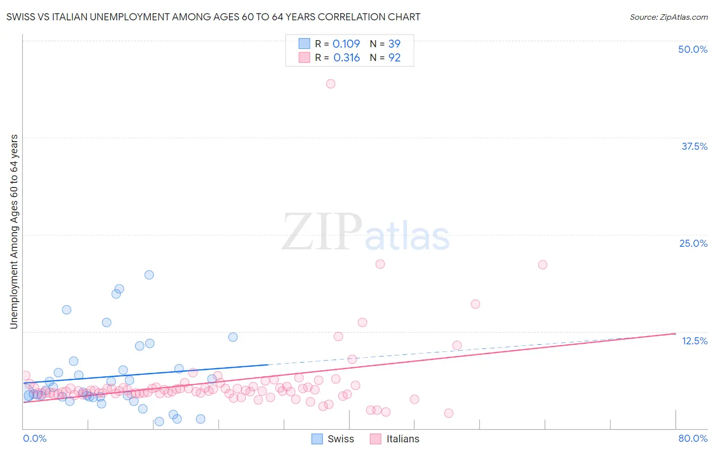 Swiss vs Italian Unemployment Among Ages 60 to 64 years