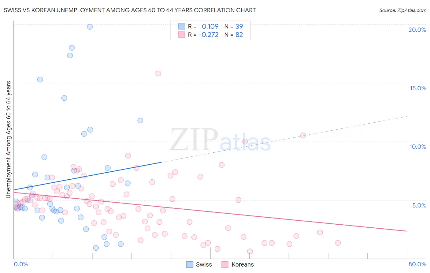 Swiss vs Korean Unemployment Among Ages 60 to 64 years