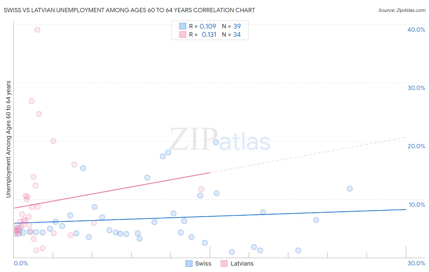 Swiss vs Latvian Unemployment Among Ages 60 to 64 years