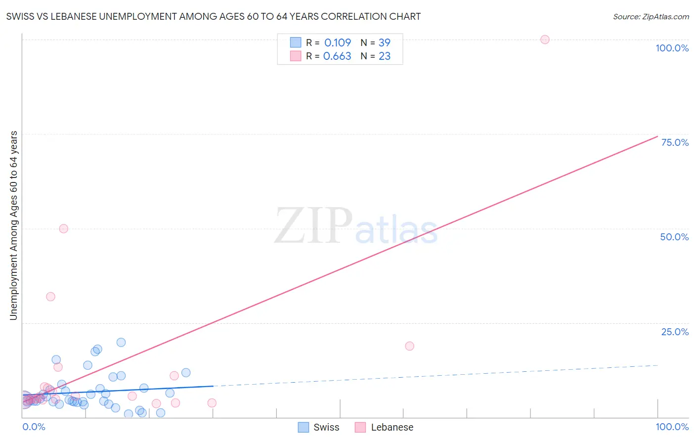 Swiss vs Lebanese Unemployment Among Ages 60 to 64 years