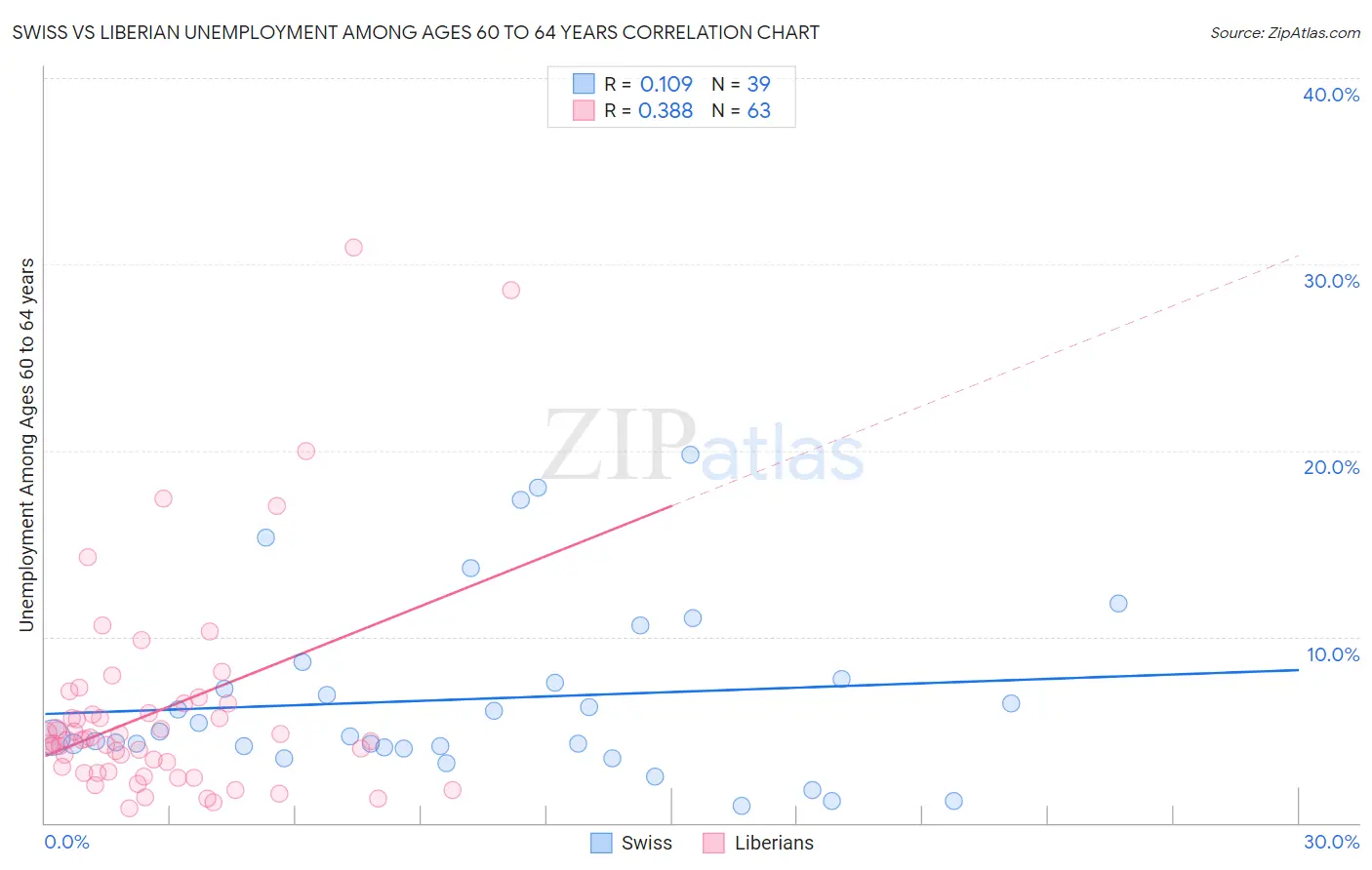 Swiss vs Liberian Unemployment Among Ages 60 to 64 years