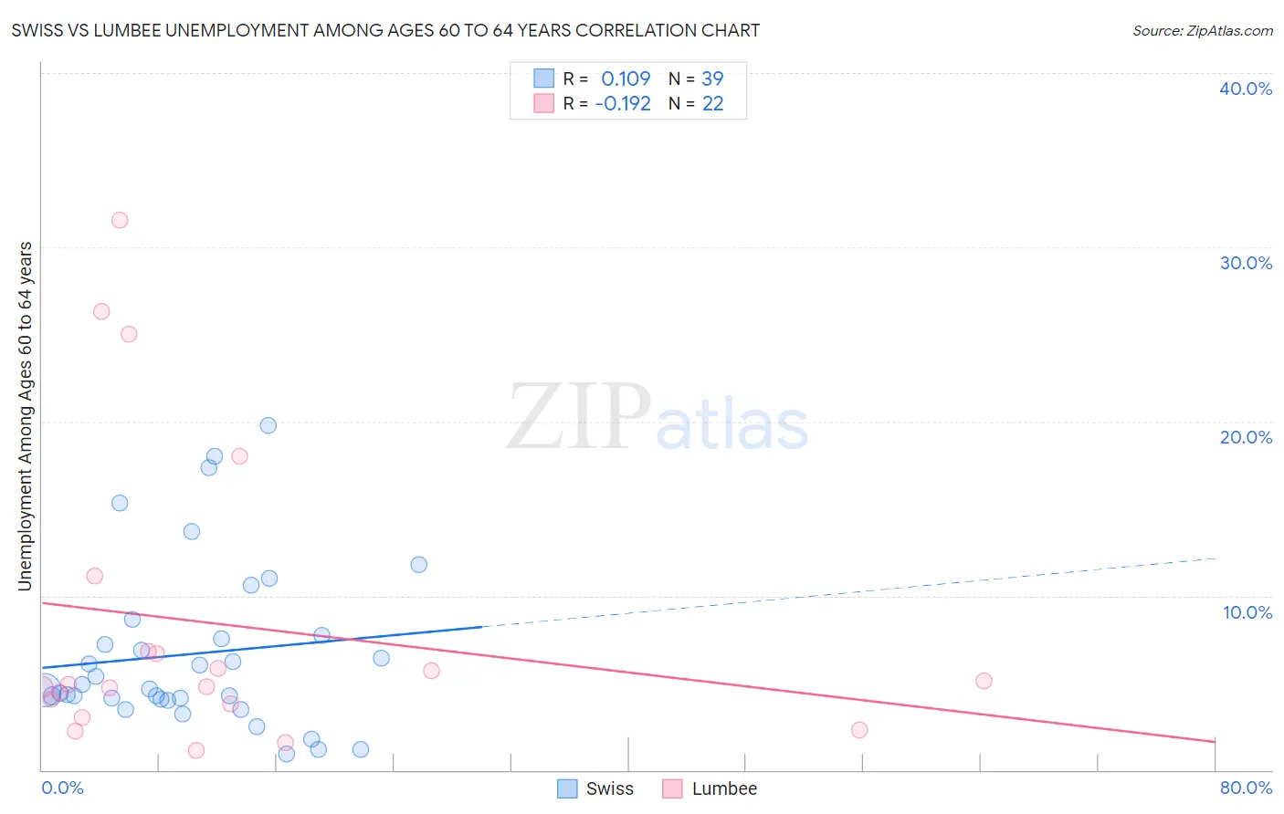 Swiss vs Lumbee Unemployment Among Ages 60 to 64 years