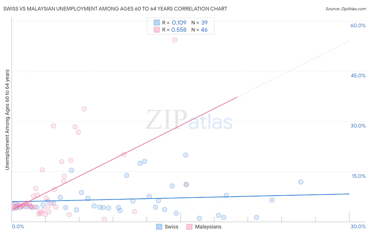 Swiss vs Malaysian Unemployment Among Ages 60 to 64 years