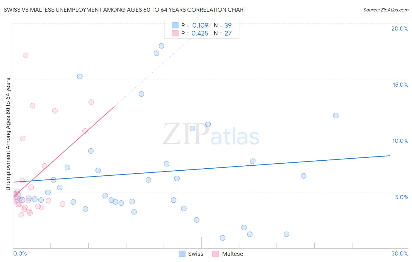 Swiss vs Maltese Unemployment Among Ages 60 to 64 years