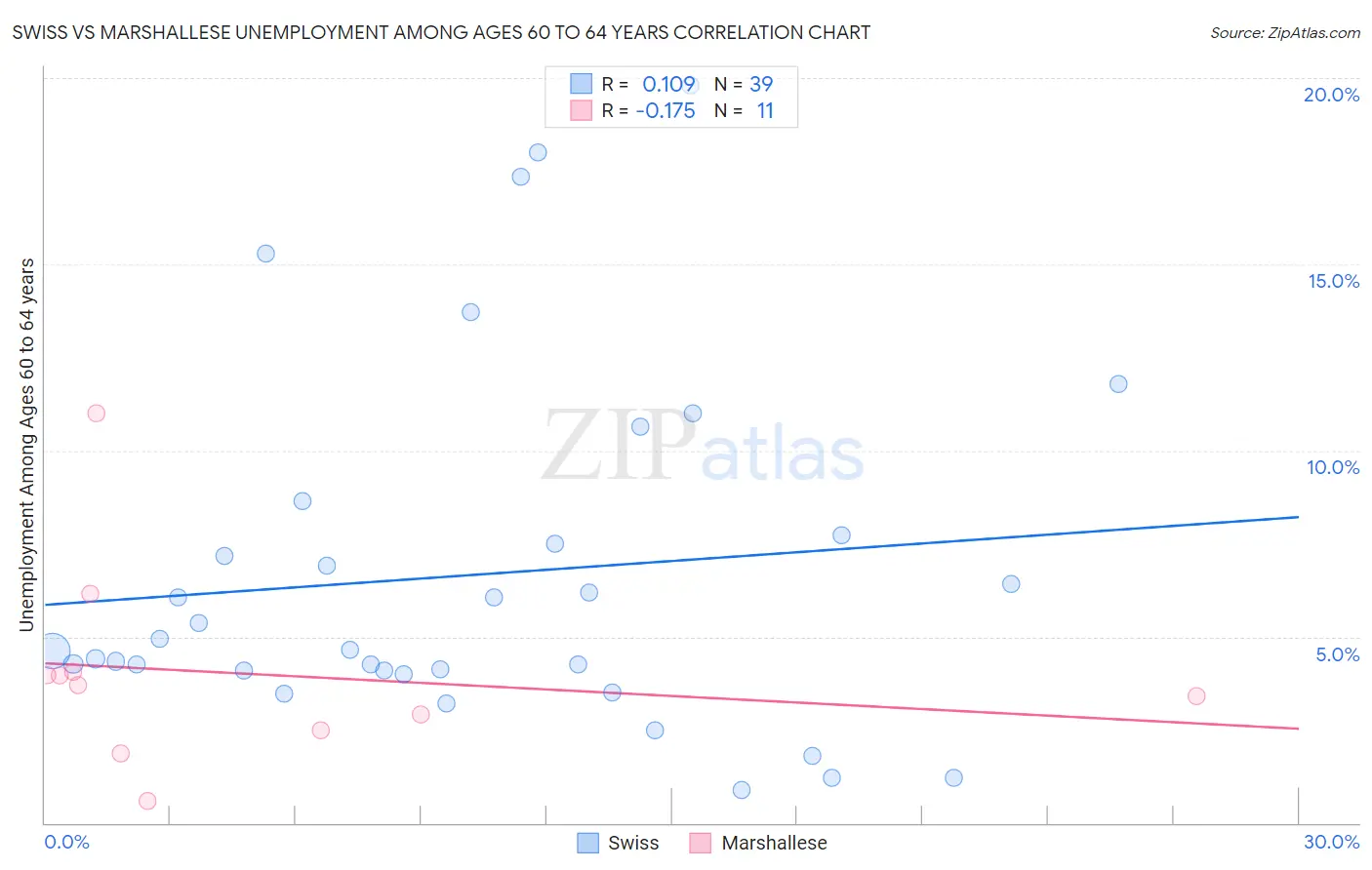 Swiss vs Marshallese Unemployment Among Ages 60 to 64 years