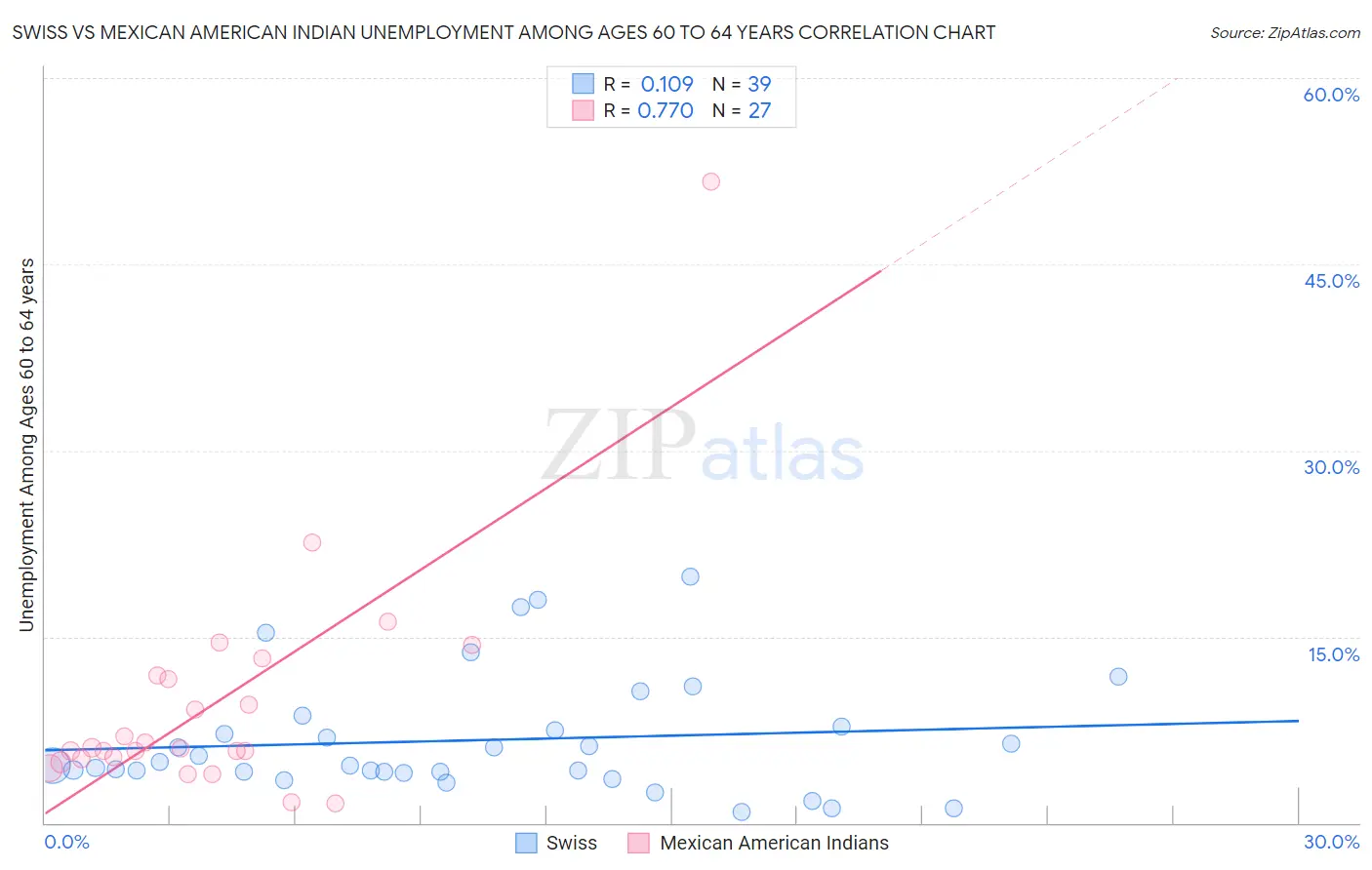 Swiss vs Mexican American Indian Unemployment Among Ages 60 to 64 years