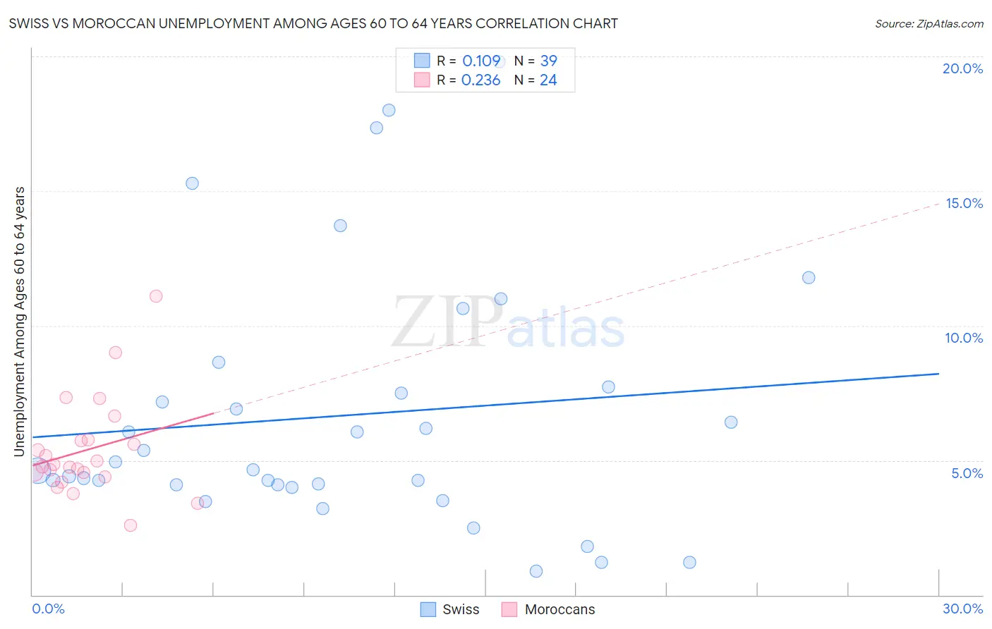 Swiss vs Moroccan Unemployment Among Ages 60 to 64 years