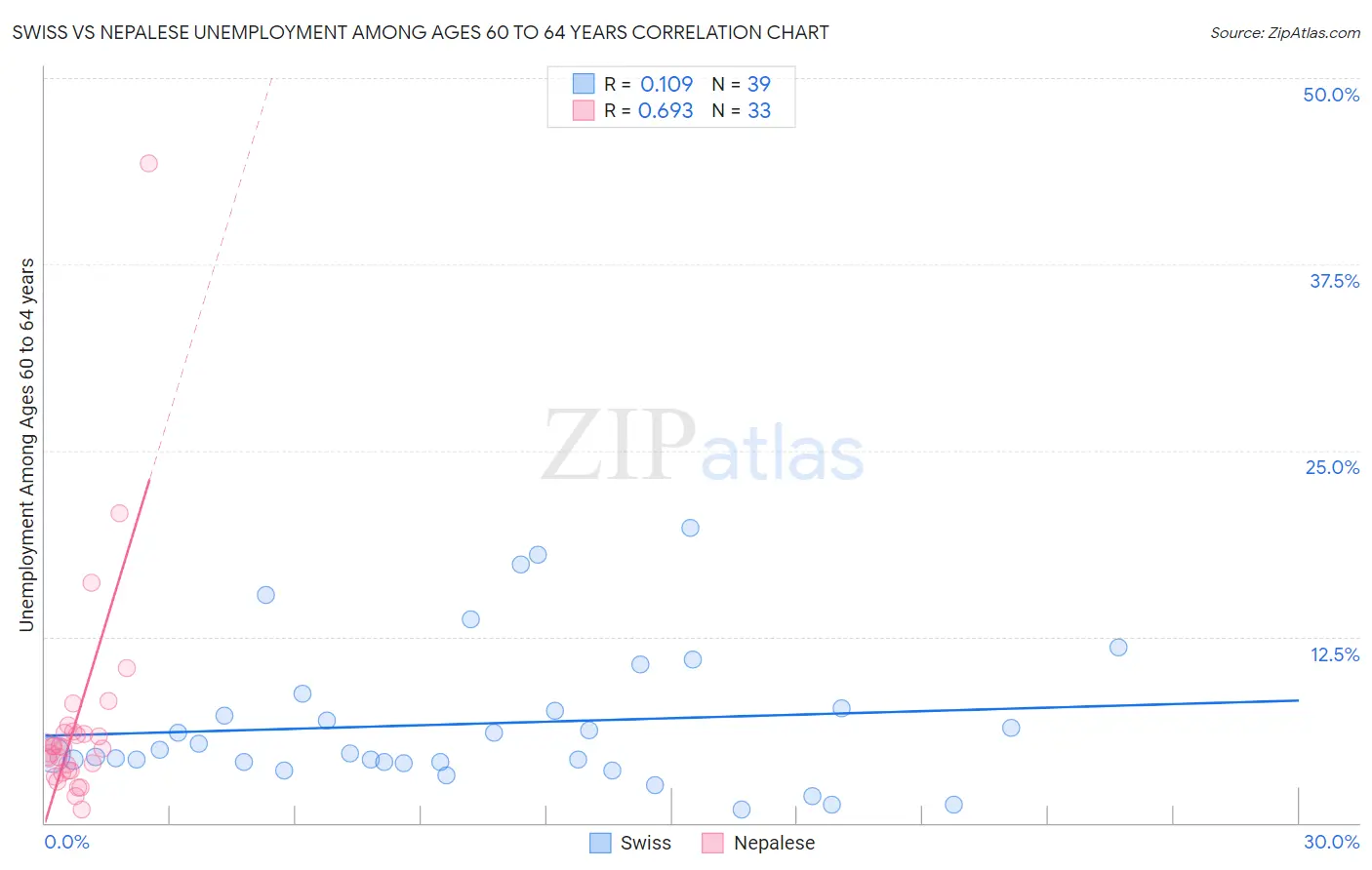 Swiss vs Nepalese Unemployment Among Ages 60 to 64 years