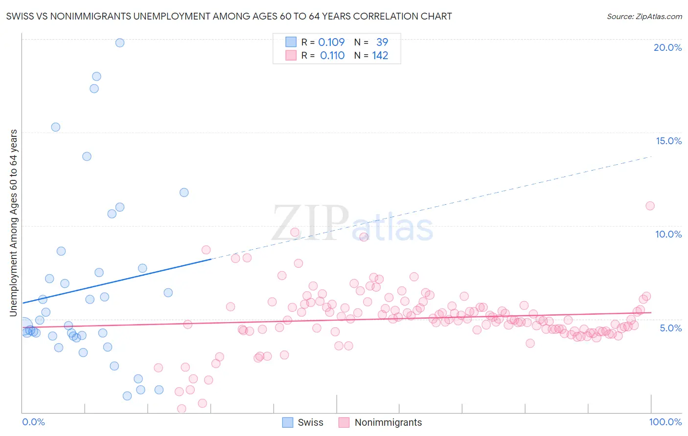Swiss vs Nonimmigrants Unemployment Among Ages 60 to 64 years