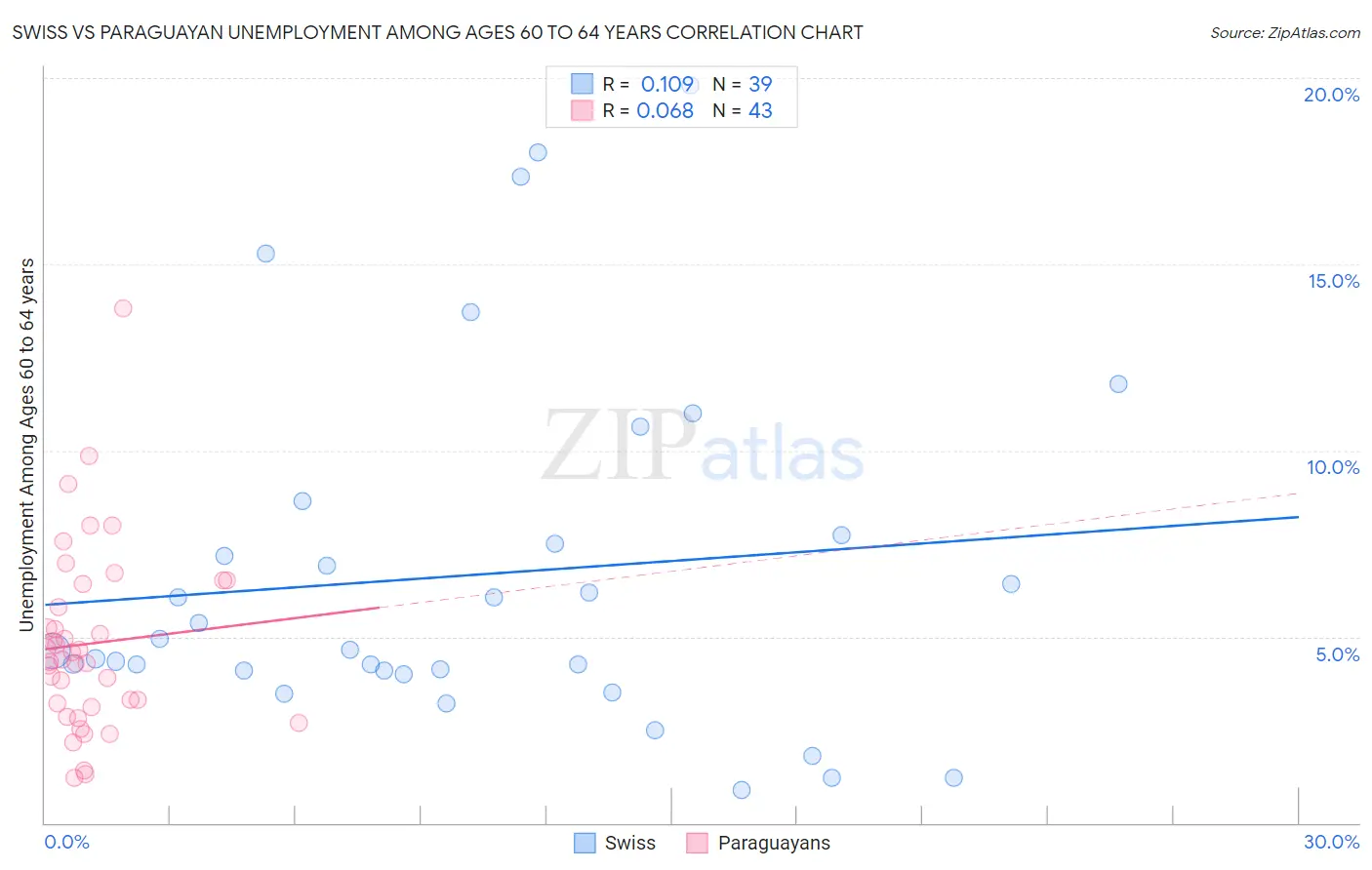 Swiss vs Paraguayan Unemployment Among Ages 60 to 64 years
