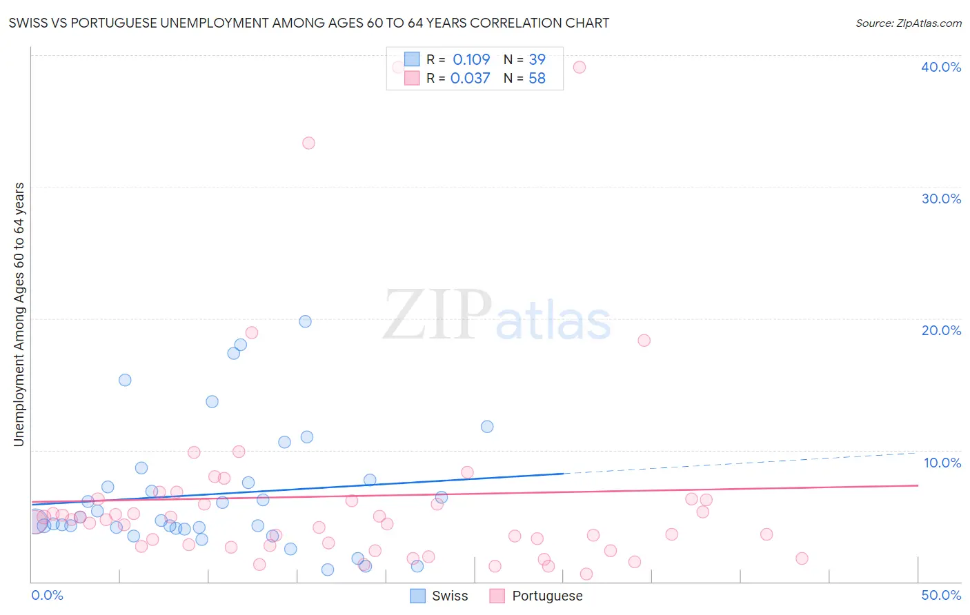 Swiss vs Portuguese Unemployment Among Ages 60 to 64 years