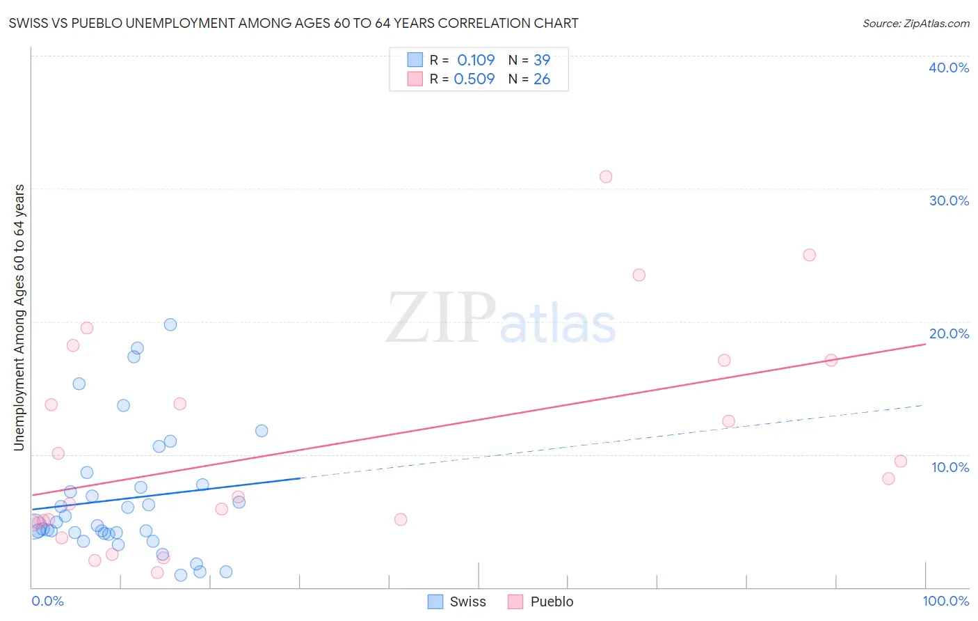 Swiss vs Pueblo Unemployment Among Ages 60 to 64 years