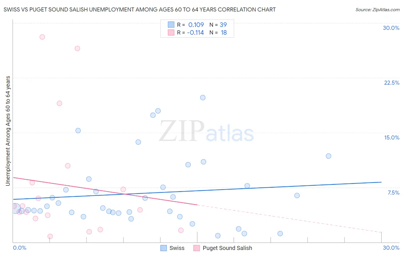 Swiss vs Puget Sound Salish Unemployment Among Ages 60 to 64 years