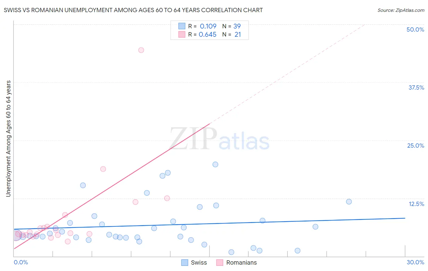 Swiss vs Romanian Unemployment Among Ages 60 to 64 years