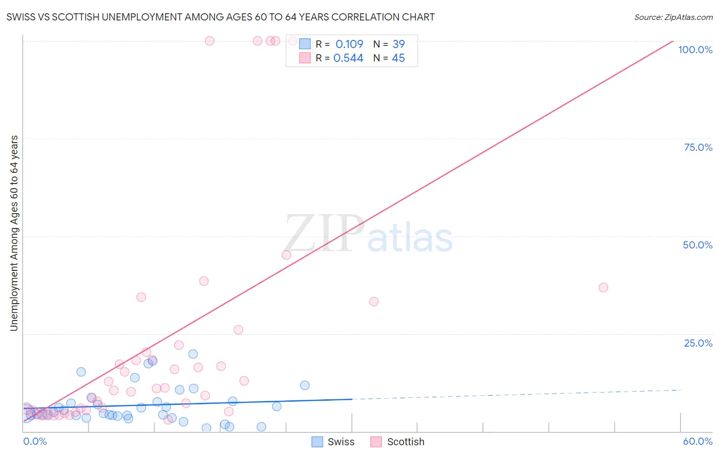 Swiss vs Scottish Unemployment Among Ages 60 to 64 years