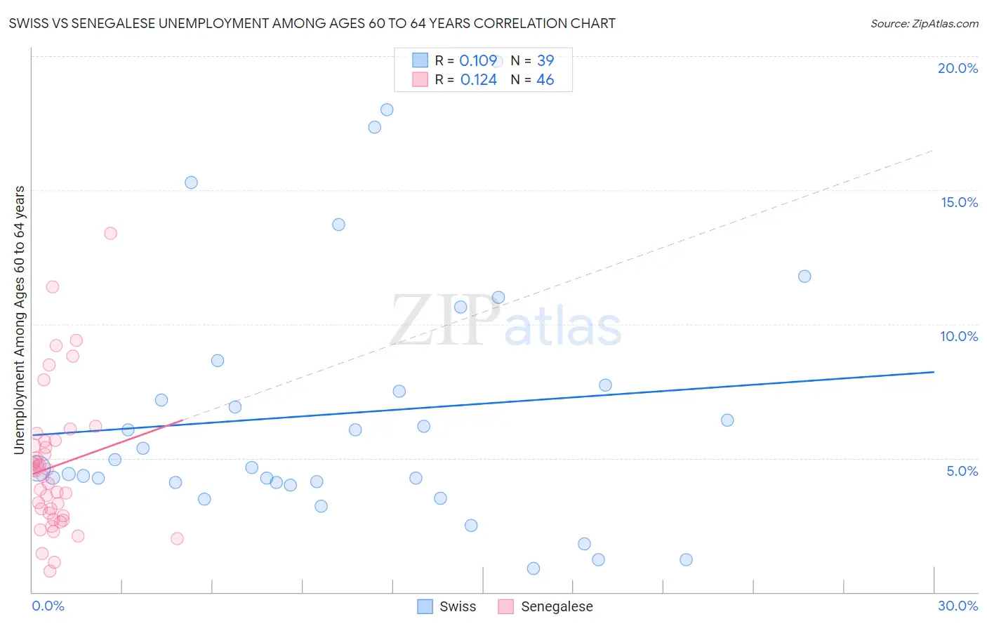 Swiss vs Senegalese Unemployment Among Ages 60 to 64 years