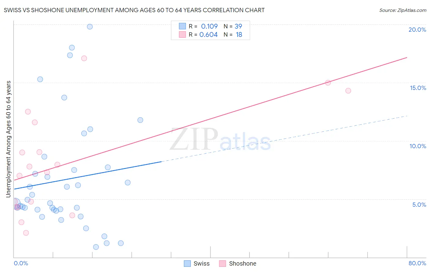 Swiss vs Shoshone Unemployment Among Ages 60 to 64 years