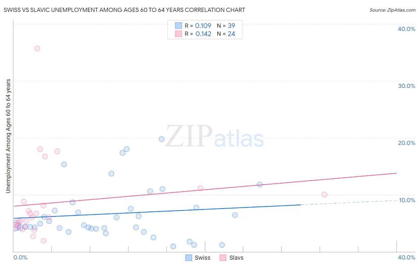 Swiss vs Slavic Unemployment Among Ages 60 to 64 years