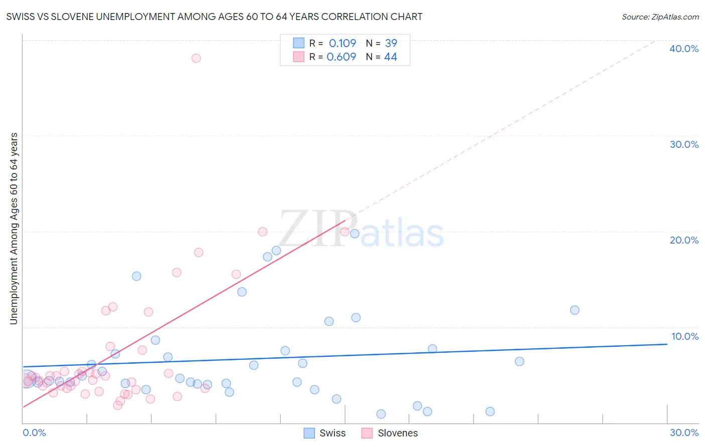 Swiss vs Slovene Unemployment Among Ages 60 to 64 years