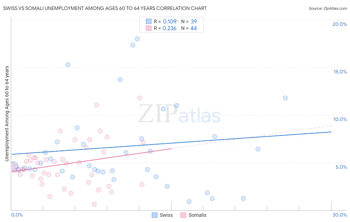 Swiss vs Somali Unemployment Among Ages 60 to 64 years