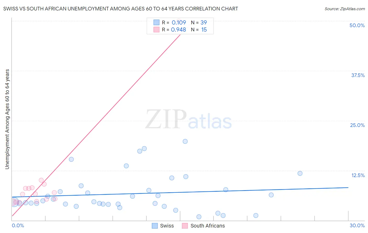 Swiss vs South African Unemployment Among Ages 60 to 64 years